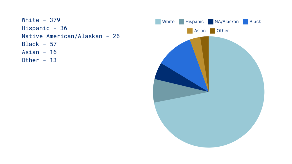 pie chart Business Builder applicant race Round 1 Heartland Center