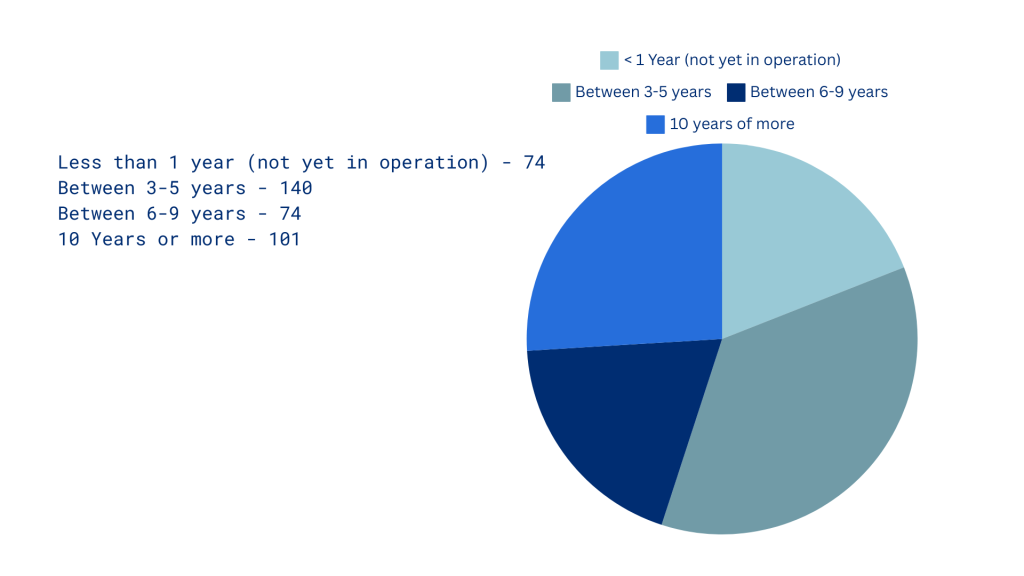 pie chart time in business Business Builder applicant Round 1 Heartland Center