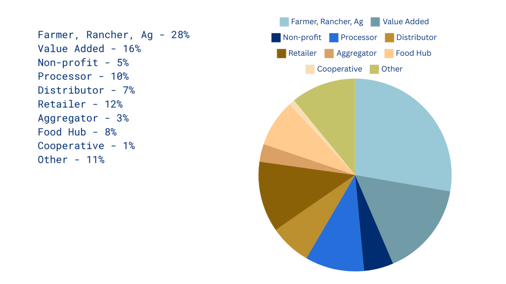 pie chart type of organization Business Builder applicant Round 1 Heartland Center